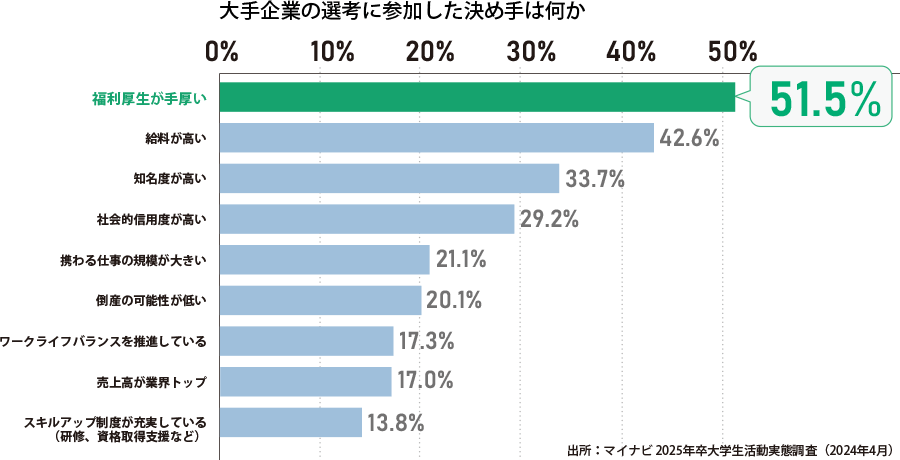 「大手企業の選考に参加した決め手は何か」グラフ